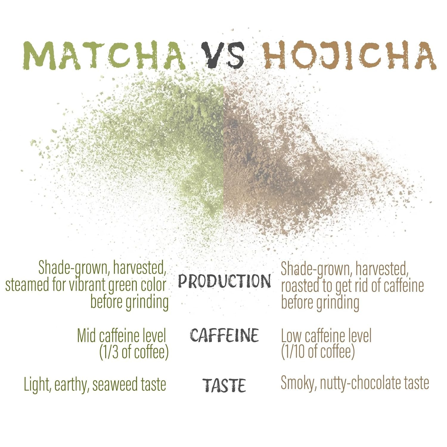 Hojicha Powder Japanese-Style for Latte - 212oz Low Caffeine Roasted Matcha Green Tea Houjicha Powder | Toasty Aroma Less Bitterness | Brew Below 80°C 175°F - lunas-mystic-emporium.com Hojicha Powder Japanese-Style for Latte - 2.12oz Low Caffeine Roasted Matcha Green Tea Houjicha Powder | Toasty Aroma Less Bitterness | Brew Below 80°C / 175°F