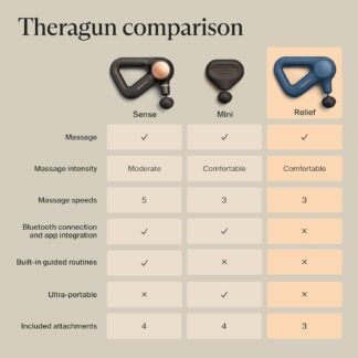 TheraGun Therabody Relief Handheld Percussion Massage Gun - Easy-to-Use, Comfortable & Light Personal Massager for Every Day Pain Relief Massage Therapy in Neck, Back, Leg,...