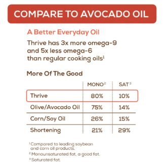 Thrive Oleic Rich Cooking Oil Blend - Heart and Health-Conscious Oil, Rich in Omega-9 Monounsaturated Fat (80%), Very Low Omega-6 Sunflower and Algae Oil, 30 fl oz Squeeze...